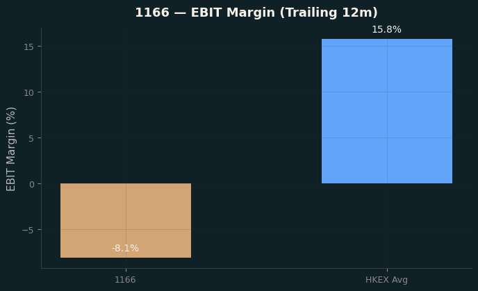 EBIT Margin