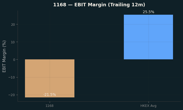 EBIT Margin