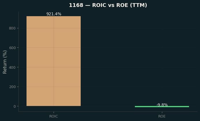 ROIC & ROE