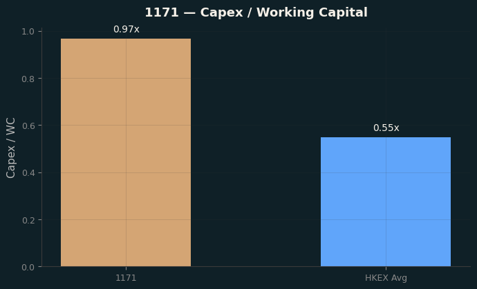 Capex & WC / Sales