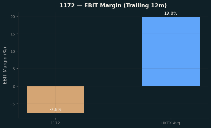EBIT Margin