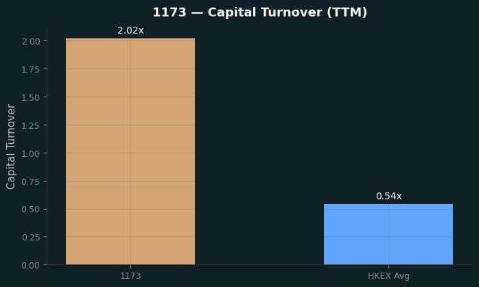 Capital Turnover