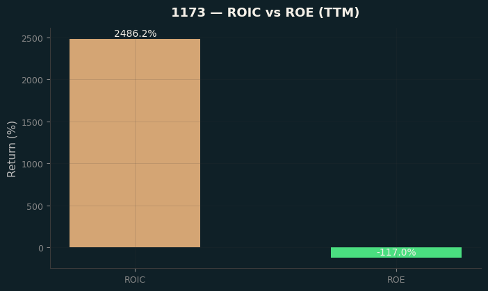 ROIC & ROE