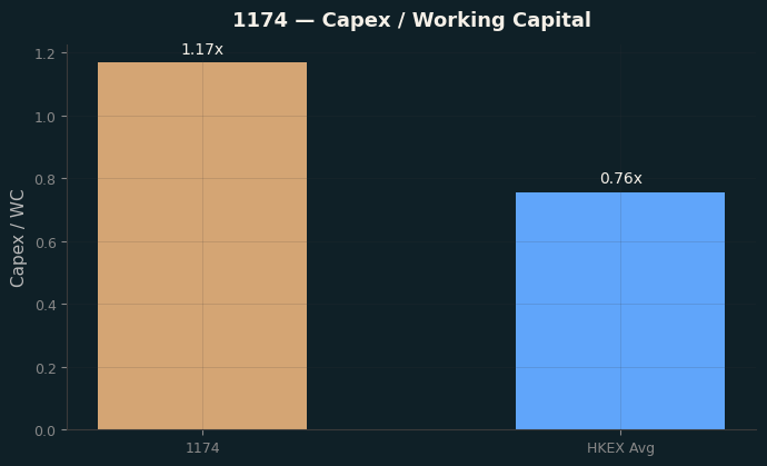 Capex & WC / Sales