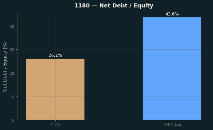 Net Debt / Equity