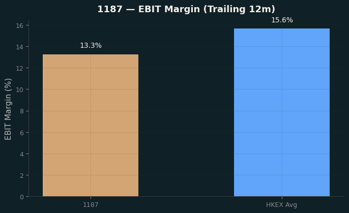 EBIT Margin