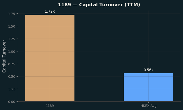 Capital Turnover