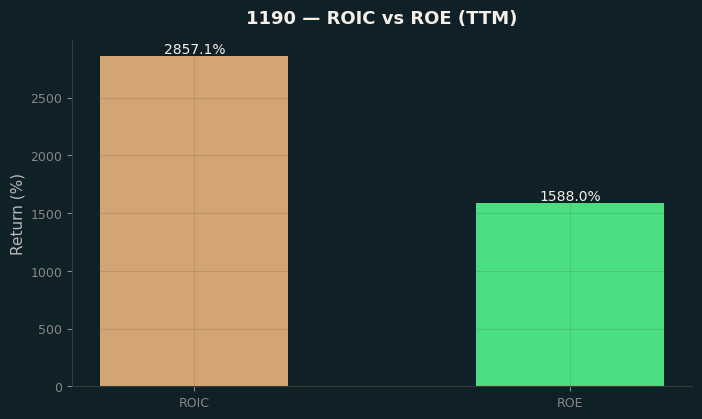 ROIC & ROE
