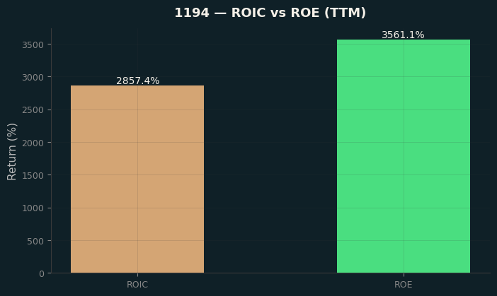 ROIC & ROE