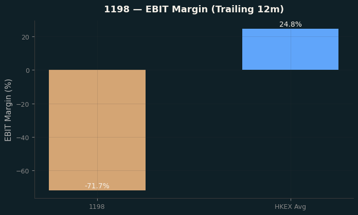 EBIT Margin