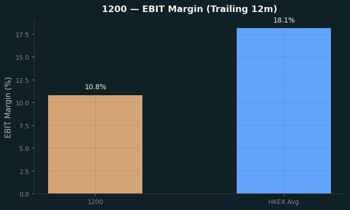 EBIT Margin