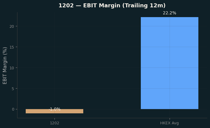 EBIT Margin