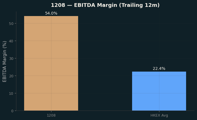 EBITDA Margin