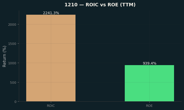 ROIC & ROE