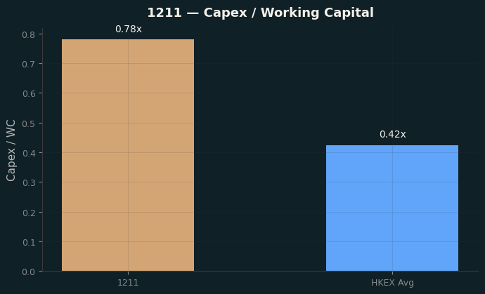 Capex & WC / Sales