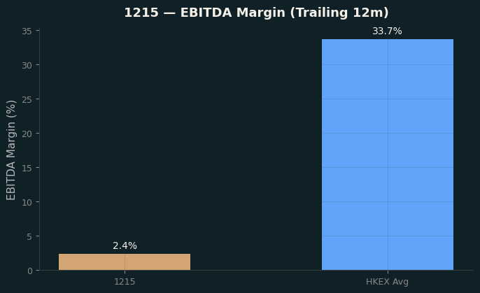 EBITDA Margin