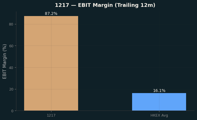 EBIT Margin