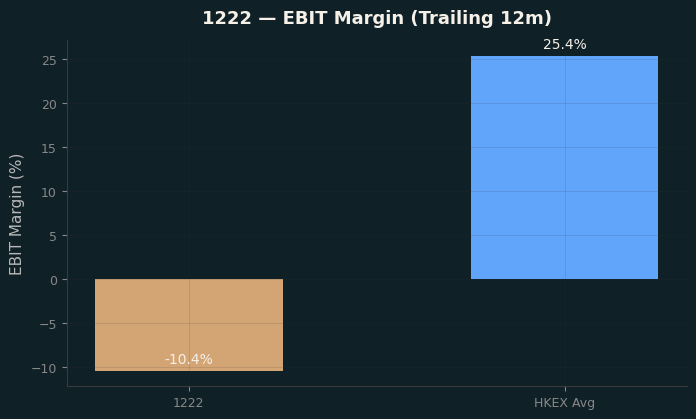 EBIT Margin