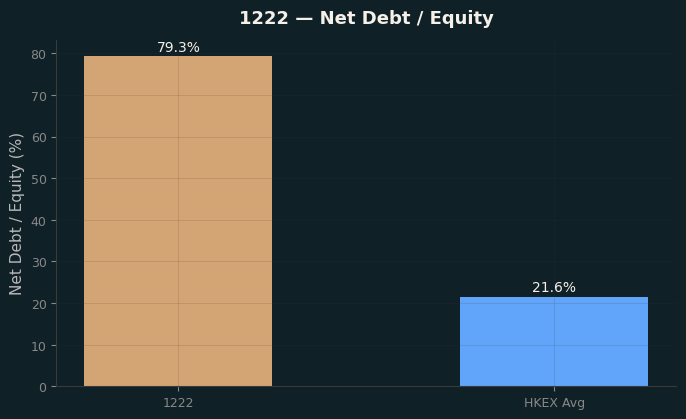Net Debt / Equity
