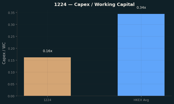 Capex & WC / Sales