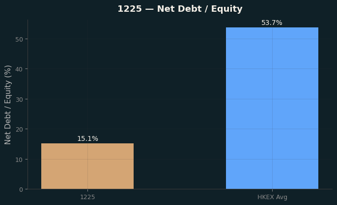 Net Debt / Equity