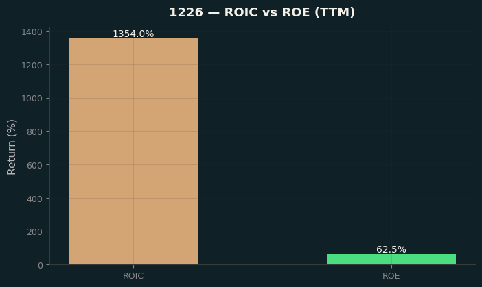 ROIC & ROE