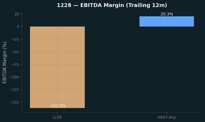 EBITDA Margin