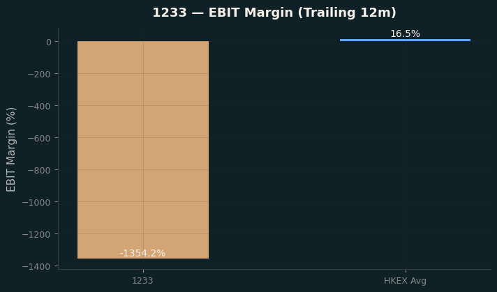 EBIT Margin