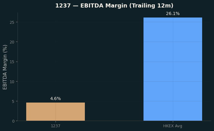 EBITDA Margin