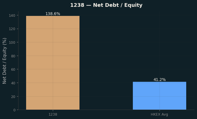 Net Debt / Equity