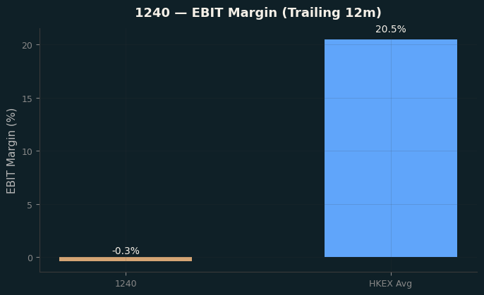 EBIT Margin