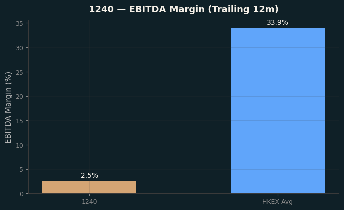 EBITDA Margin