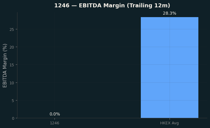 EBITDA Margin