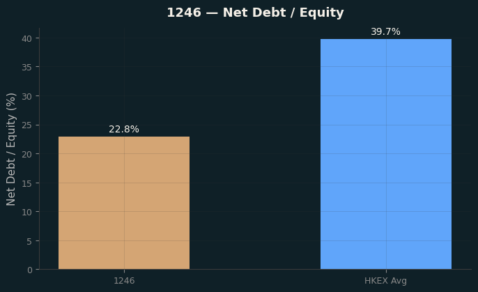 Net Debt / Equity