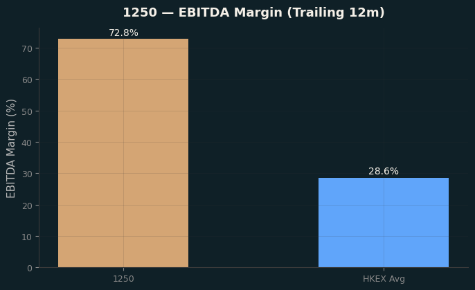 EBITDA Margin