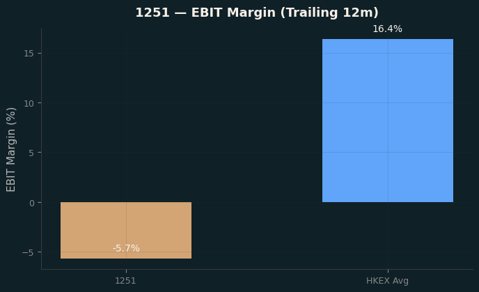 EBIT Margin