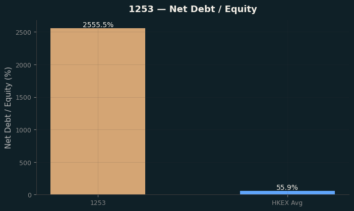 Net Debt / Equity