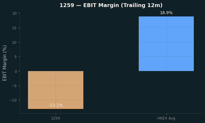 EBIT Margin