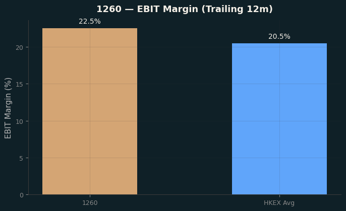 EBIT Margin