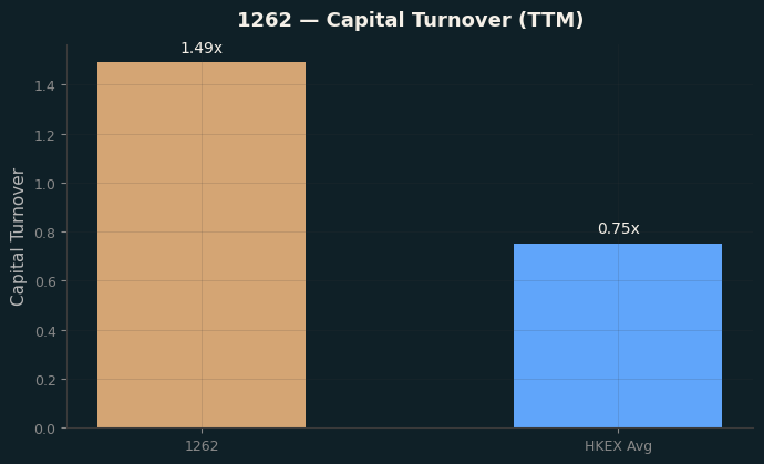 Capital Turnover