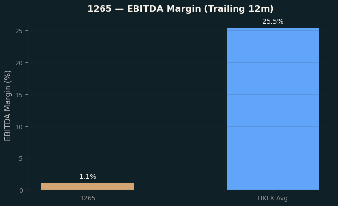EBITDA Margin
