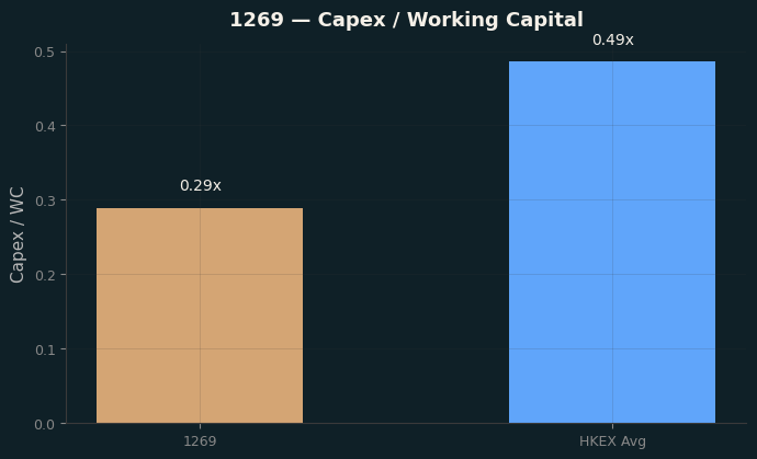 Capex & WC / Sales