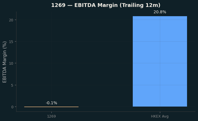 EBITDA Margin