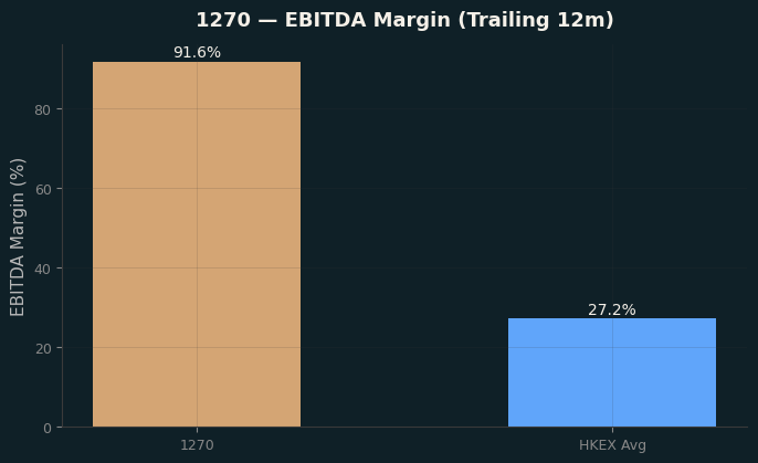 EBITDA Margin