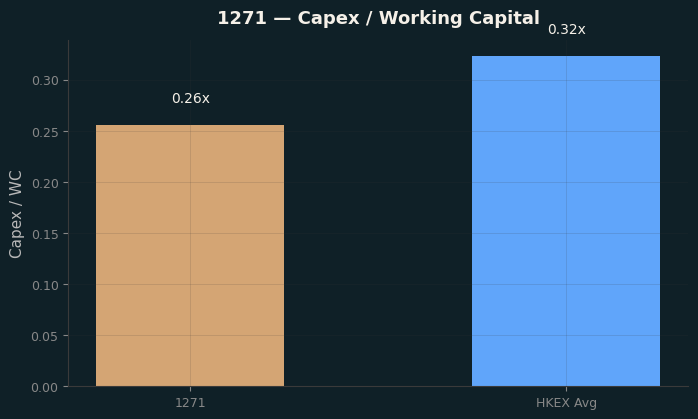 Capex & WC / Sales