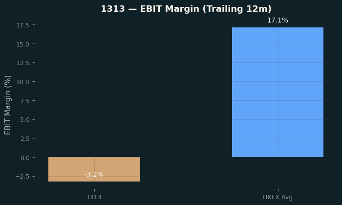 EBIT Margin