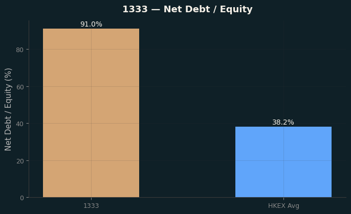 Net Debt / Equity