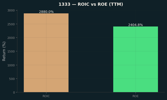 ROIC & ROE
