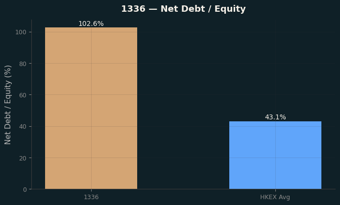 Net Debt / Equity