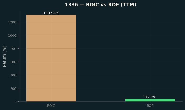 ROIC & ROE